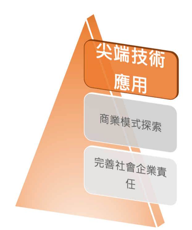 商業模式