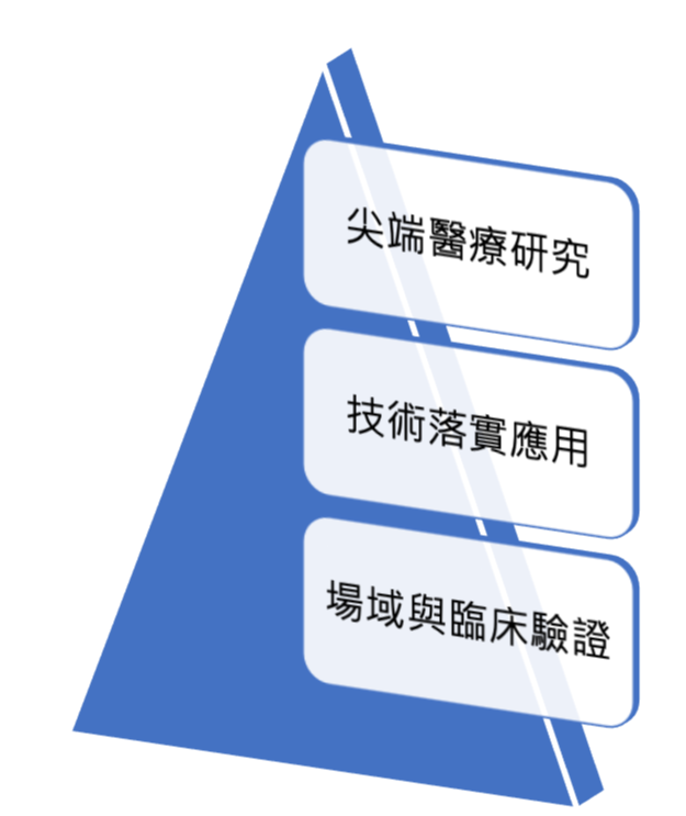 研究金字塔